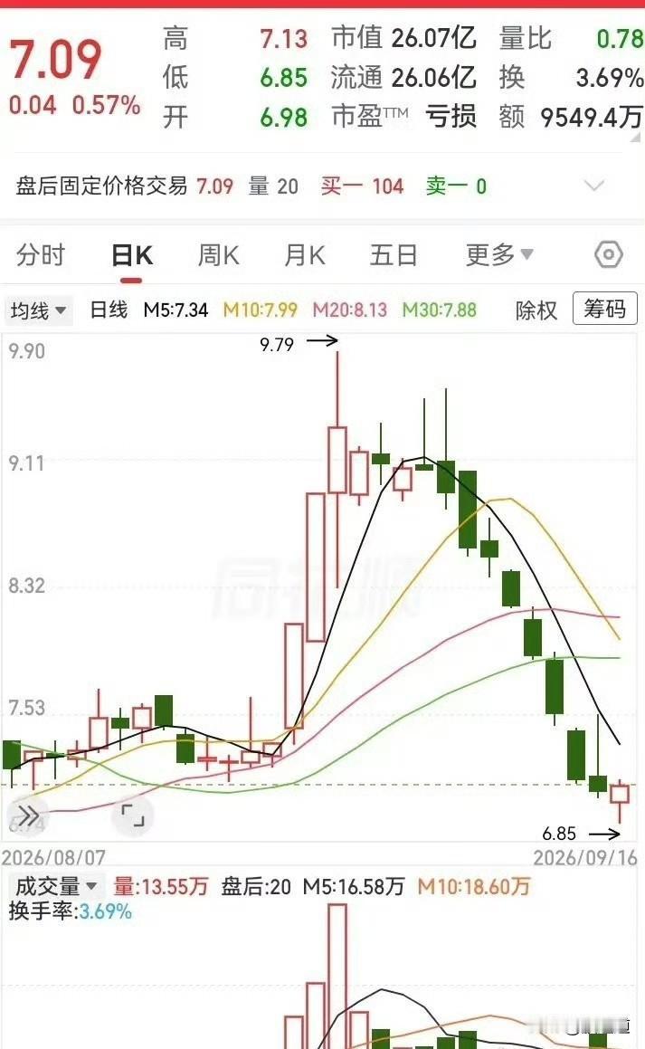 见过那种走势没？先猛拉一波，看着像要起飞，结果没飞多高，转头就往下栽，速度还特别