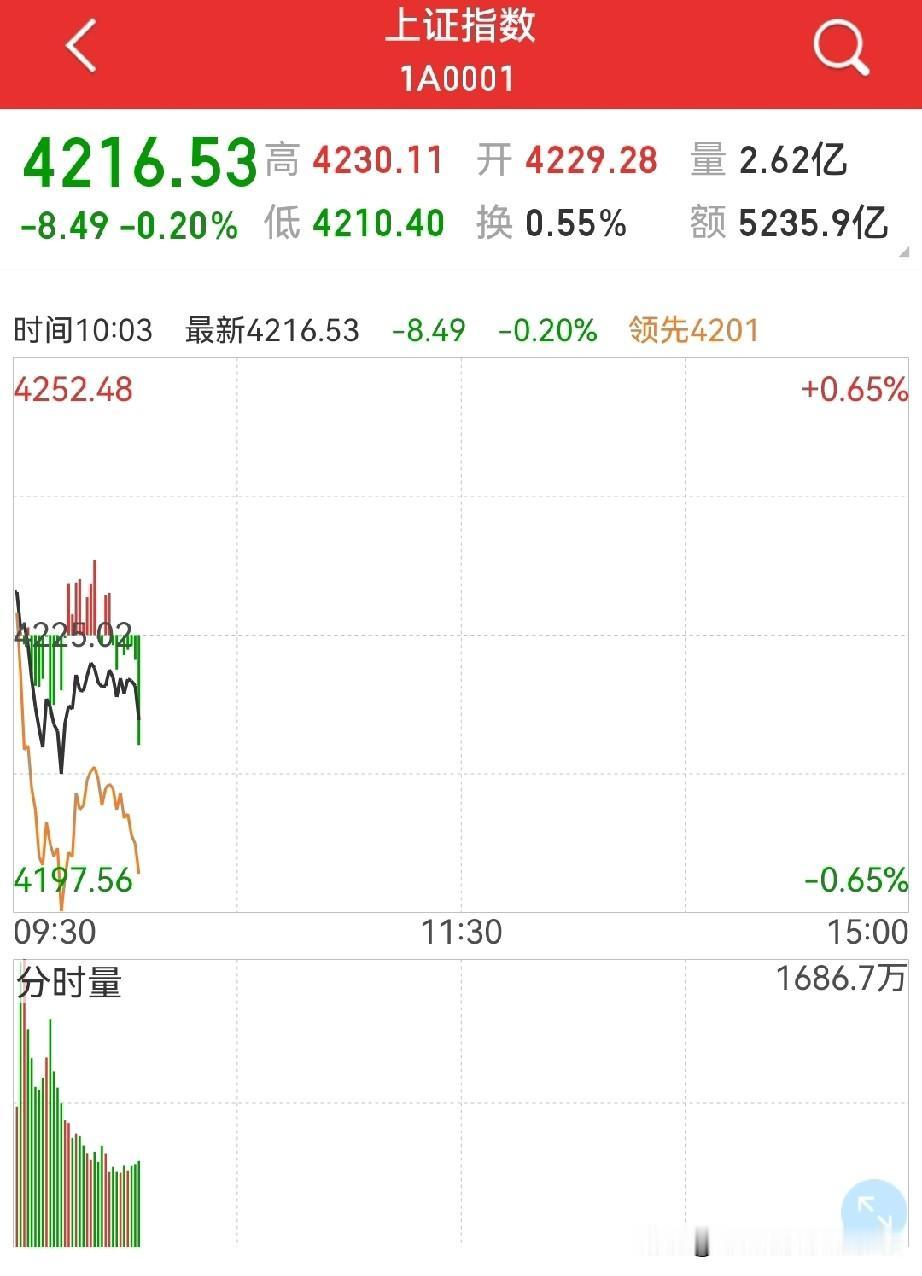 继续看4300点！
跌？短线没理由…

首先，半导体还在冲顶，还没完！

其次，