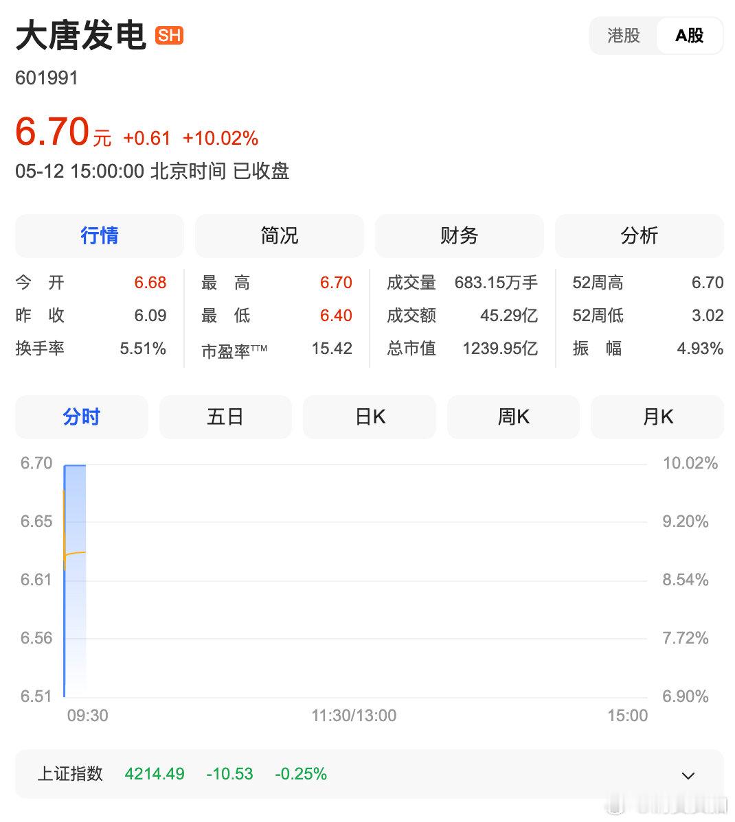 【A股绿电爆发多股涨停】5月12日，A股市场震荡调整，深成指盘中跌超1%，截至收