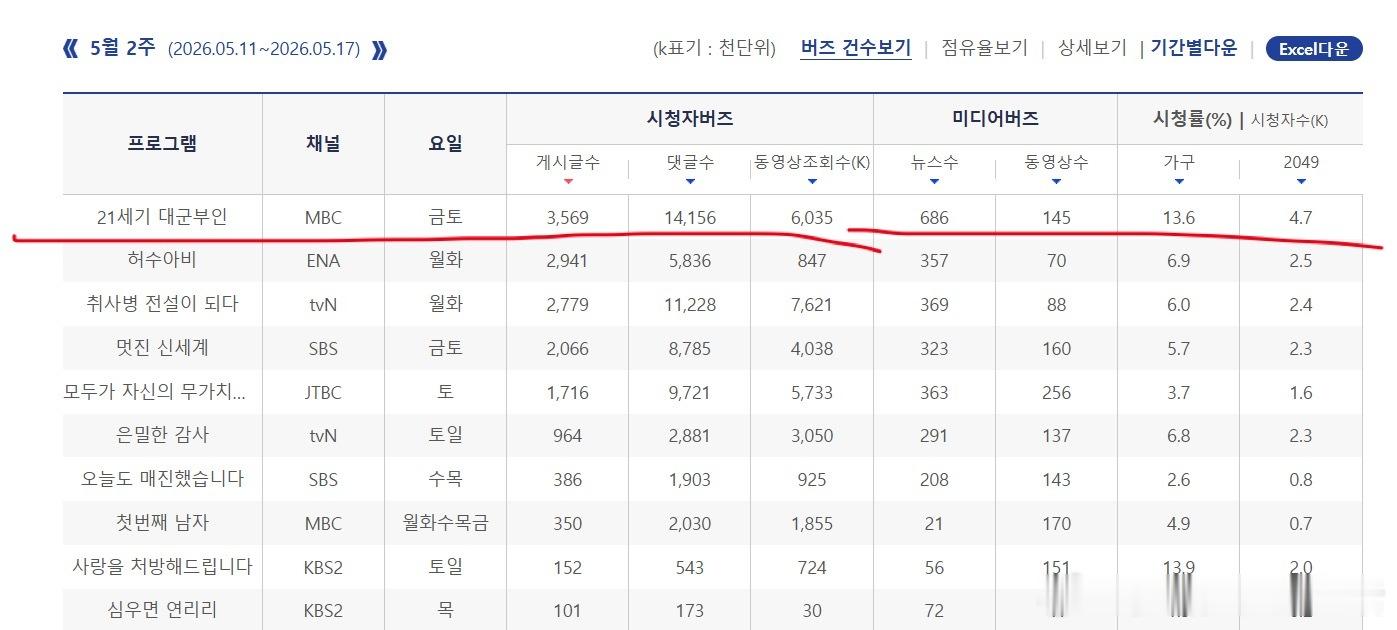 五月第二周韩剧电视剧话题性热度：21世纪大君夫人依旧TOP1，甚至倍杀断层第二名