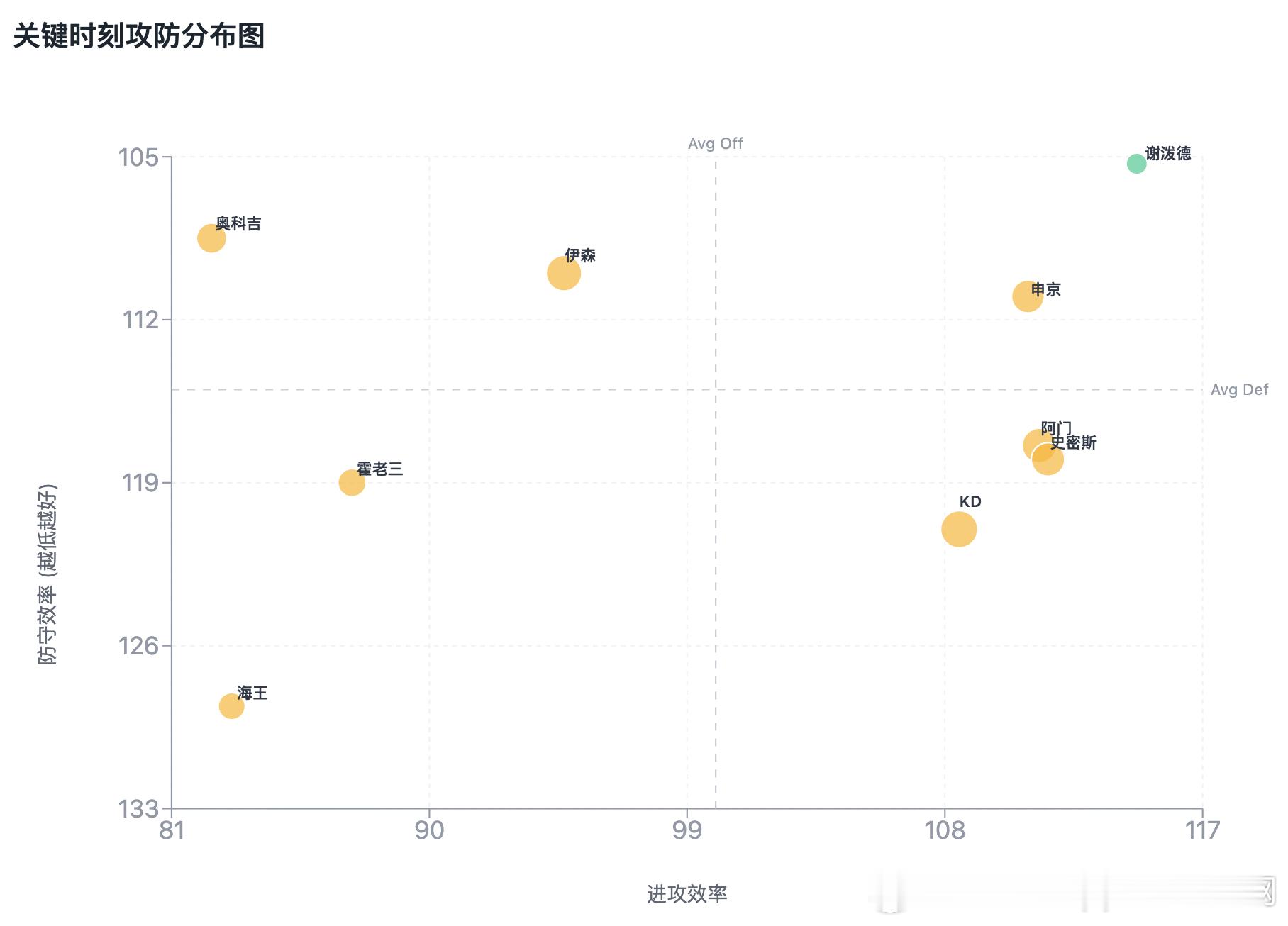 【火箭本赛季关键时刻球员攻防效率，使用率，净效率】图1，火箭本赛季关键时刻球员净