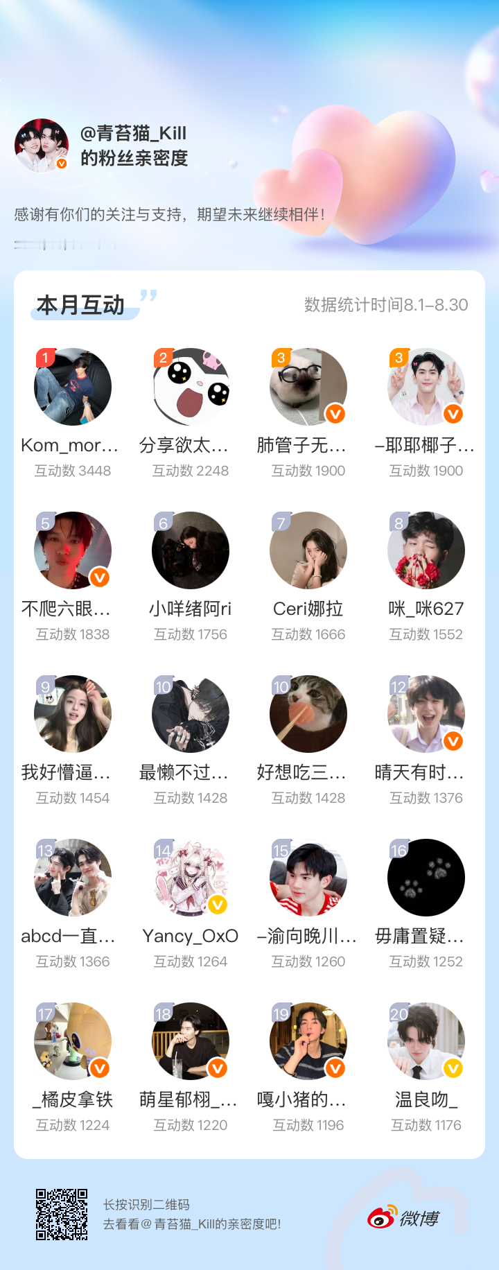 五分钟后有🧧记得来领哦☺️第一名🥇最厉害咯感谢有你们的陪伴与支持，期望未来继