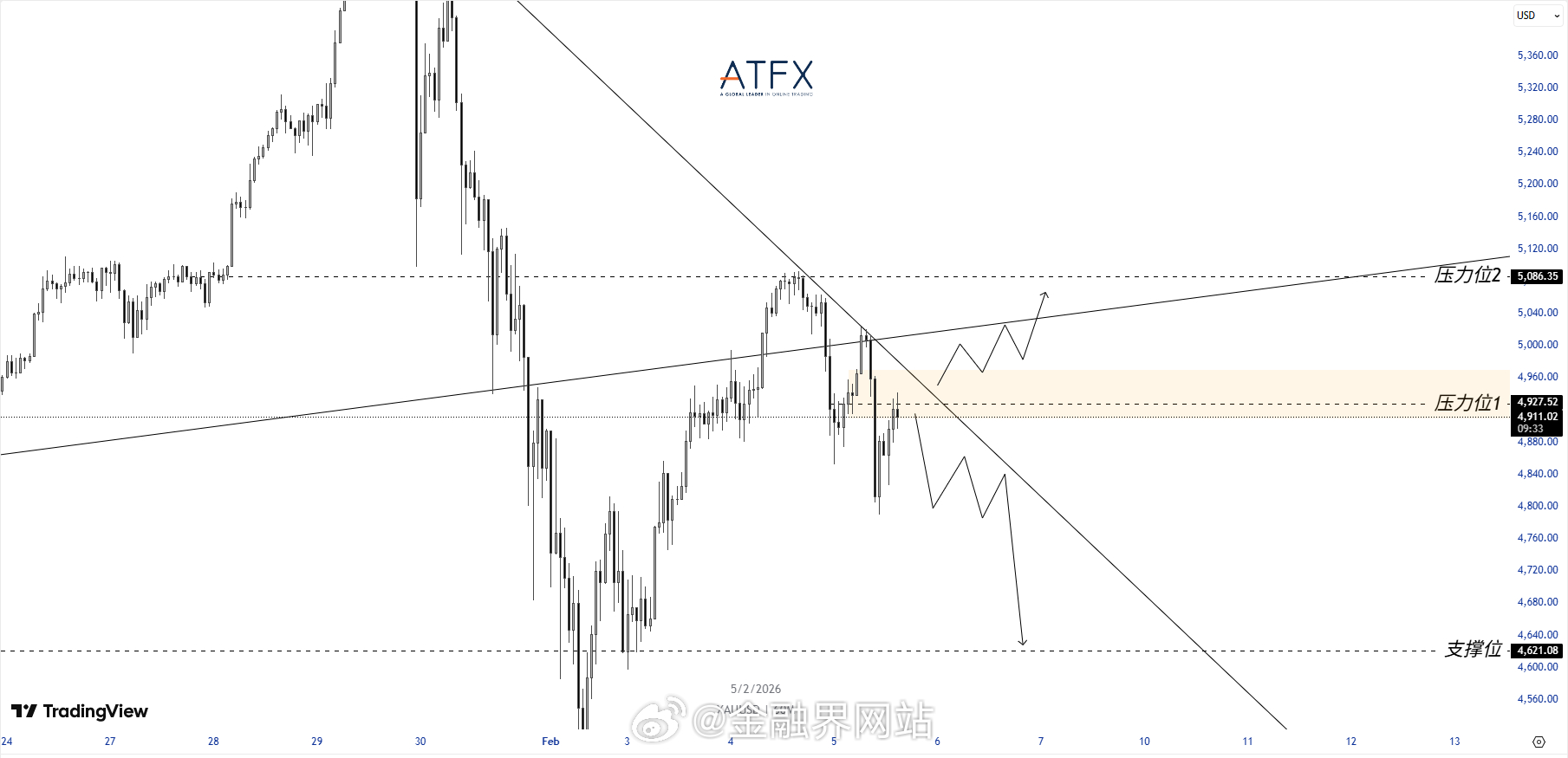 【ATFX：多空鏖战5000关口，趋势抉择进入关键窗口】 本周黄金围绕5000美