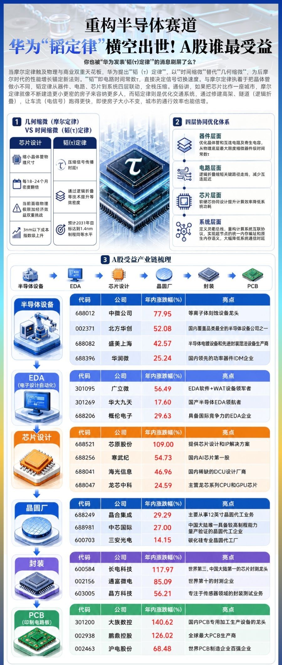 【华为“韬定律”刷屏，接连引爆A股、港股！谁最受益？（21财经）】 