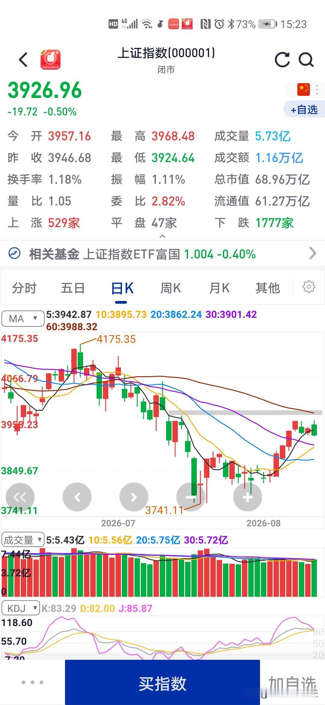 大盘尾盘跳水
见顶了吗
应该怎么样操作呢

今天上午大盘走势还算可以，小幅上涨震