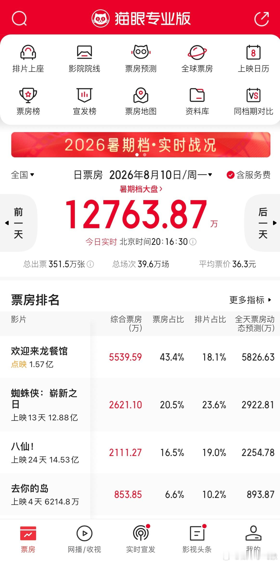 龙餐馆票房上来了！去看了真的很好看！反战题材！推荐！ 