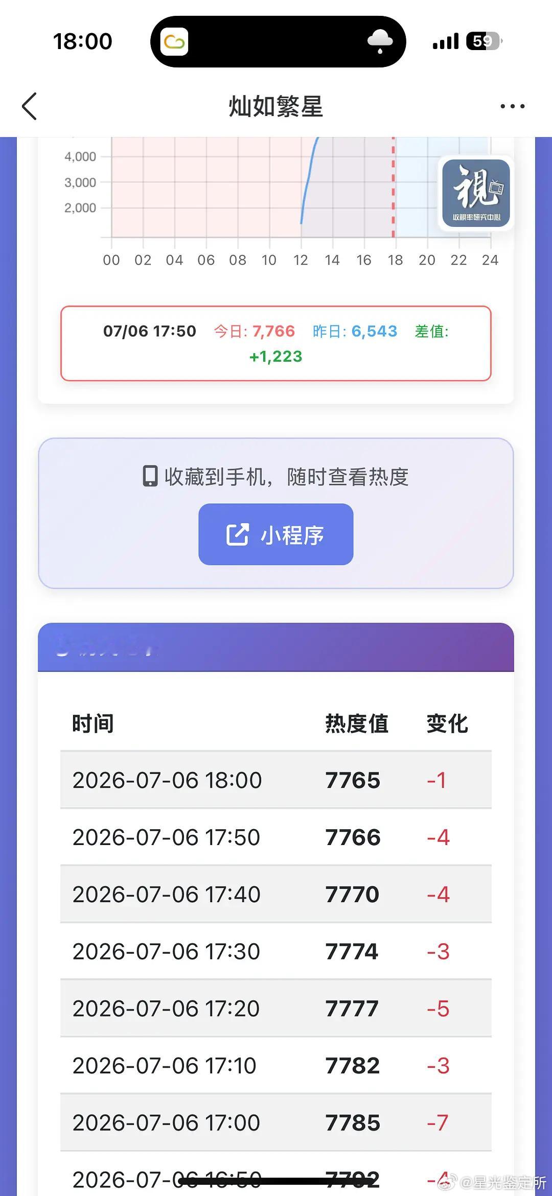 流量花的新剧下午一直跌，这情况正常吗？ 