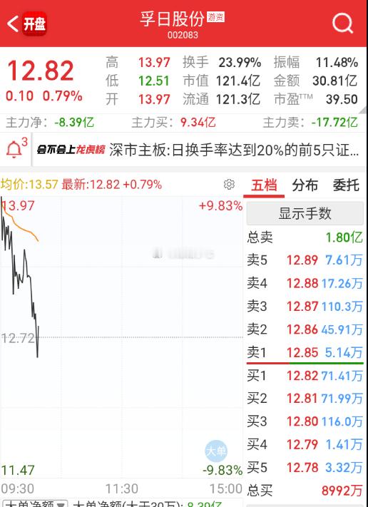 $孚日股份 sz002083$ 下水，陪你到最后