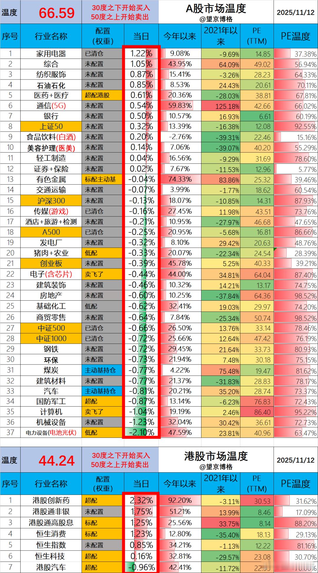今天净值出来了。场内ETF账户今天盈利2.0万（资产240万）；场外基金账户今天