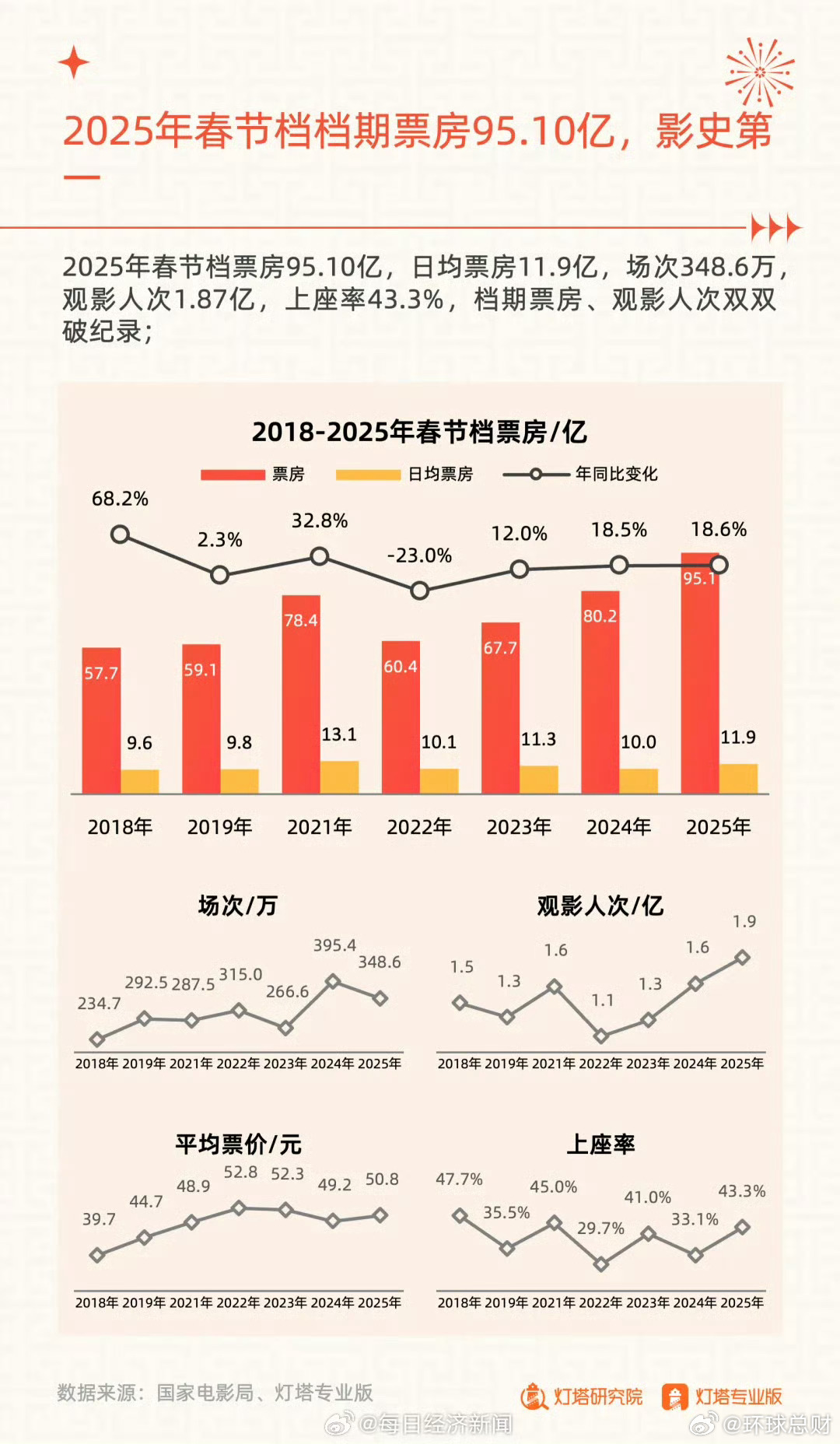 【#2025春节档平均票价50.8元#】据灯塔专业版数据，#春节档超四成观众35