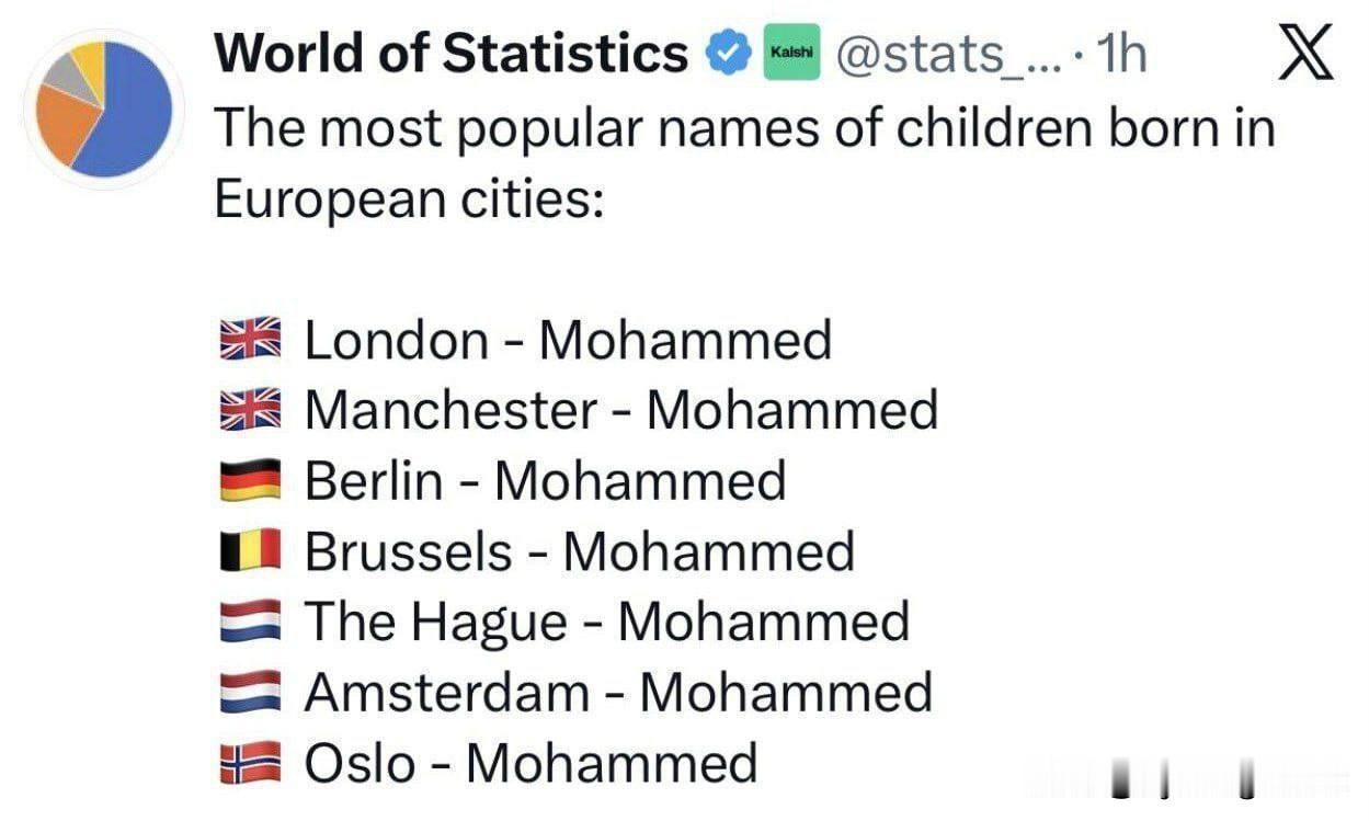 据世界统计门户网站报道，穆罕默德已成为欧盟新生儿中最受欢迎的名字。

果然！欧洲
