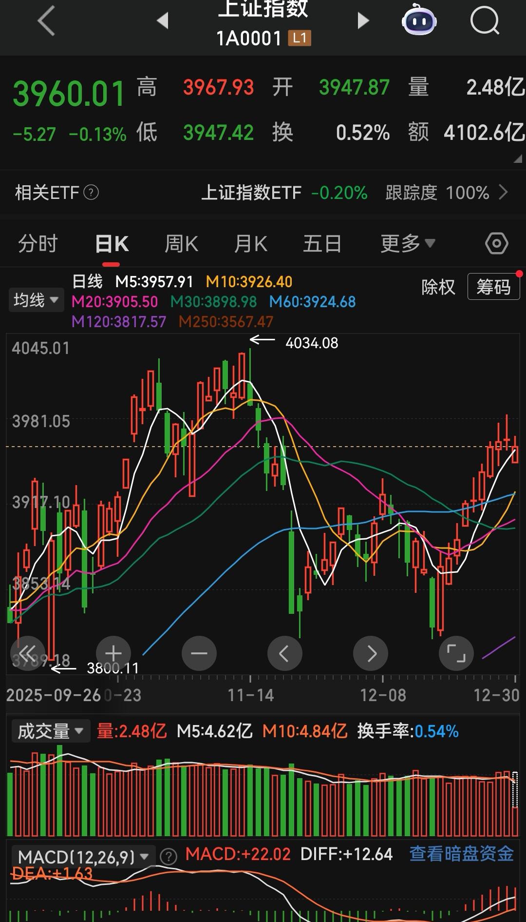 大盘这是要连阳到2026年吗？

明天再阳一天就过年了，这是越阳心越怕，不绿一天