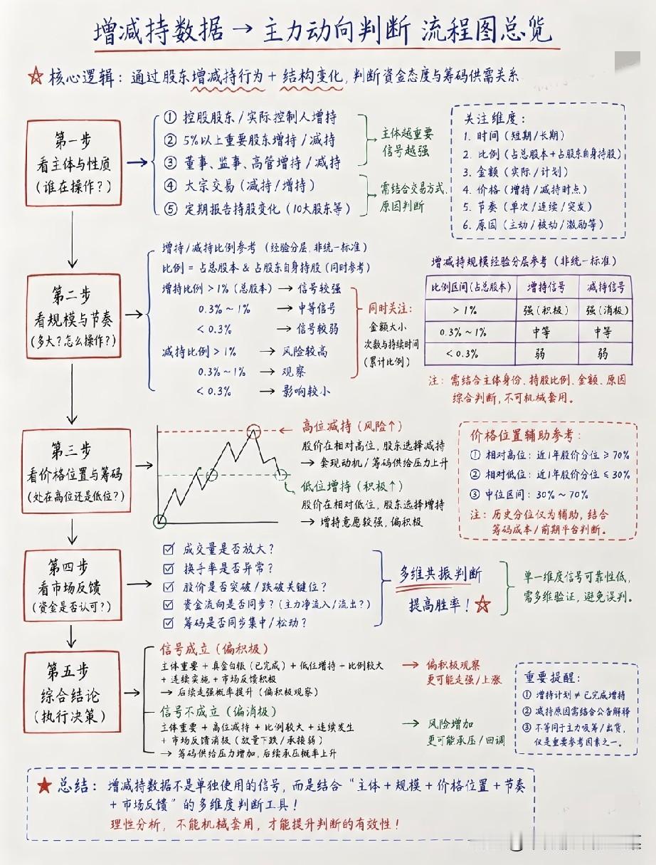 别再单凭增减持消息买卖个股！多数股民都踩过这个认知误区
 
近期盘面起伏不定，不
