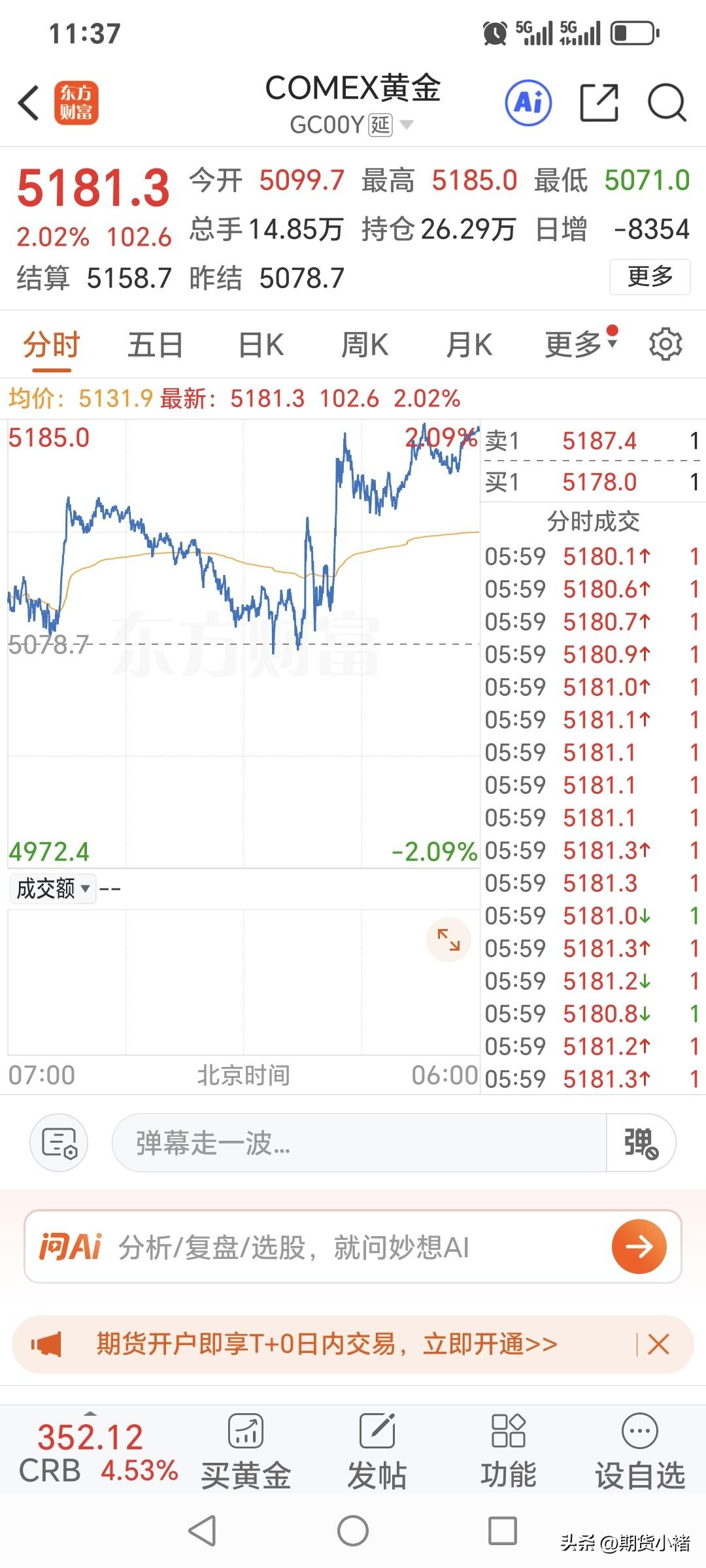 高开高走，大幅上涨。
国际金价开盘5099.7美元，
盘中最高升至5185美元，