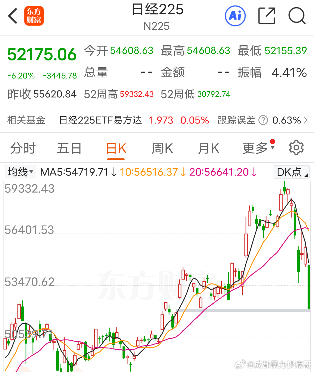 美国打伊朗，日本把单买了日经225指数跌超6%