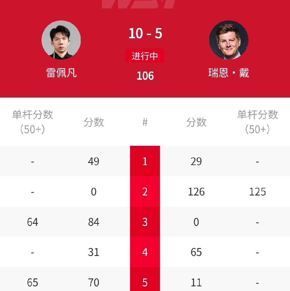 10-5，4连鞭，苏格兰公开赛冠军雷佩凡击败名将瑞恩戴！刚刚结束的2026年斯诺