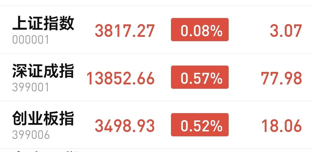 基金：三大指数全线上涨，但劝你不要冲动
市场下午开盘以后小幅度震荡回落，现在三大