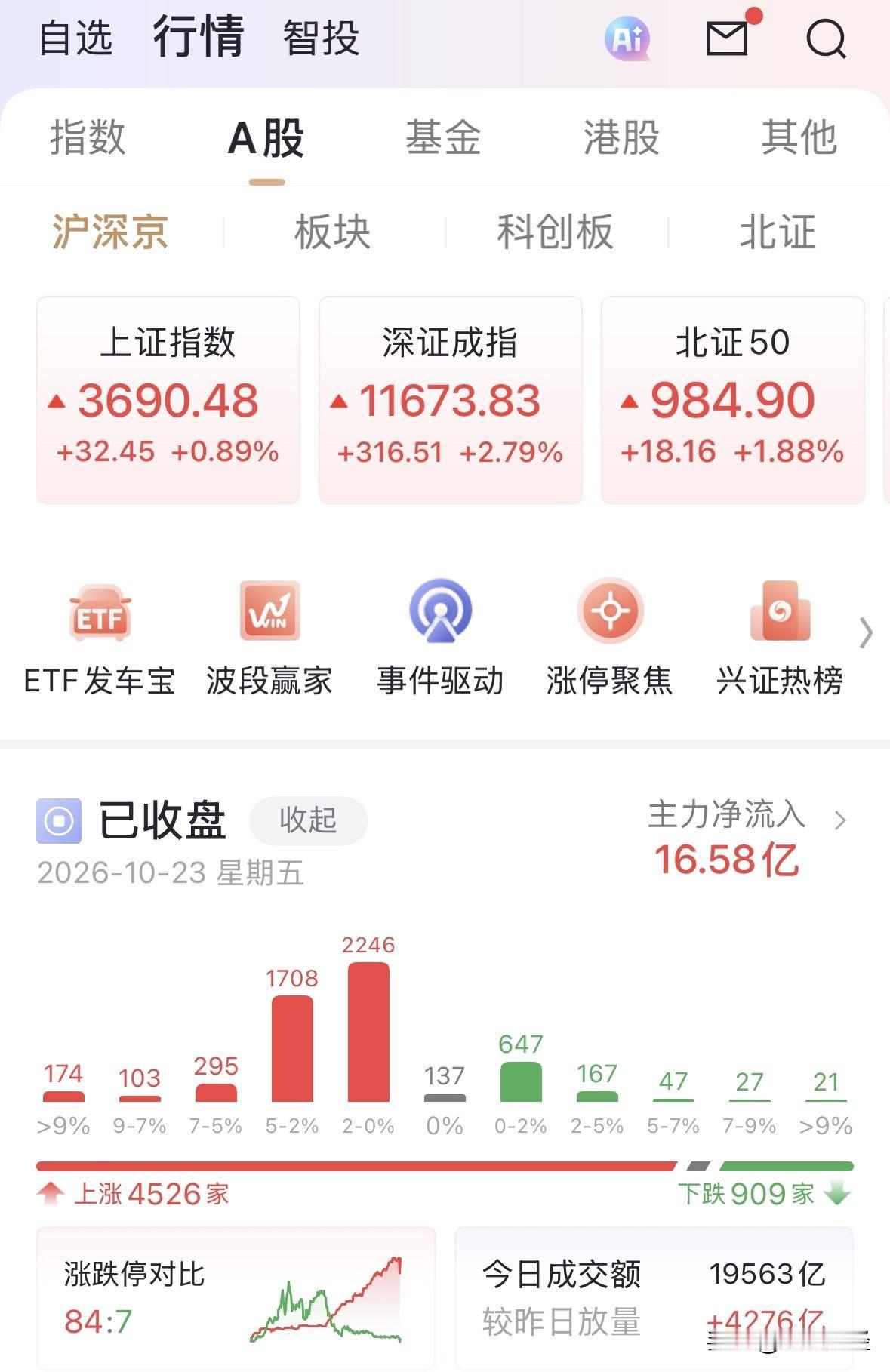 早盘下破3600点，近5000只个股下跌，引起恐慌盘，然后午后大幅上涨，最后45