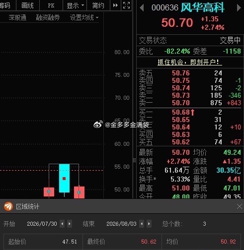 风华高科000636📈还在车上的做倒T！ 