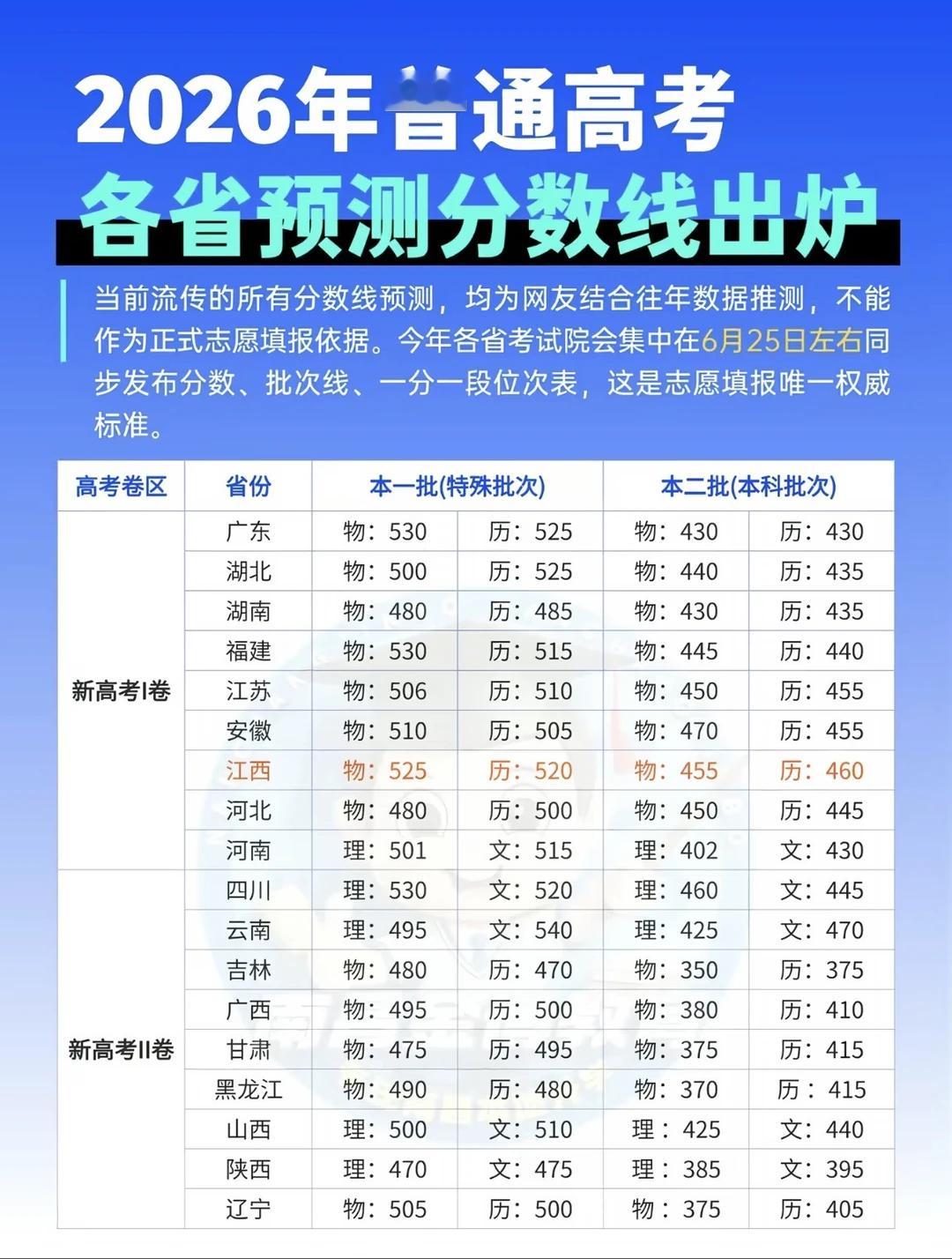 高考分数线The image高考出分倒计时，学长有话对你说学弟学妹们！高考出分的