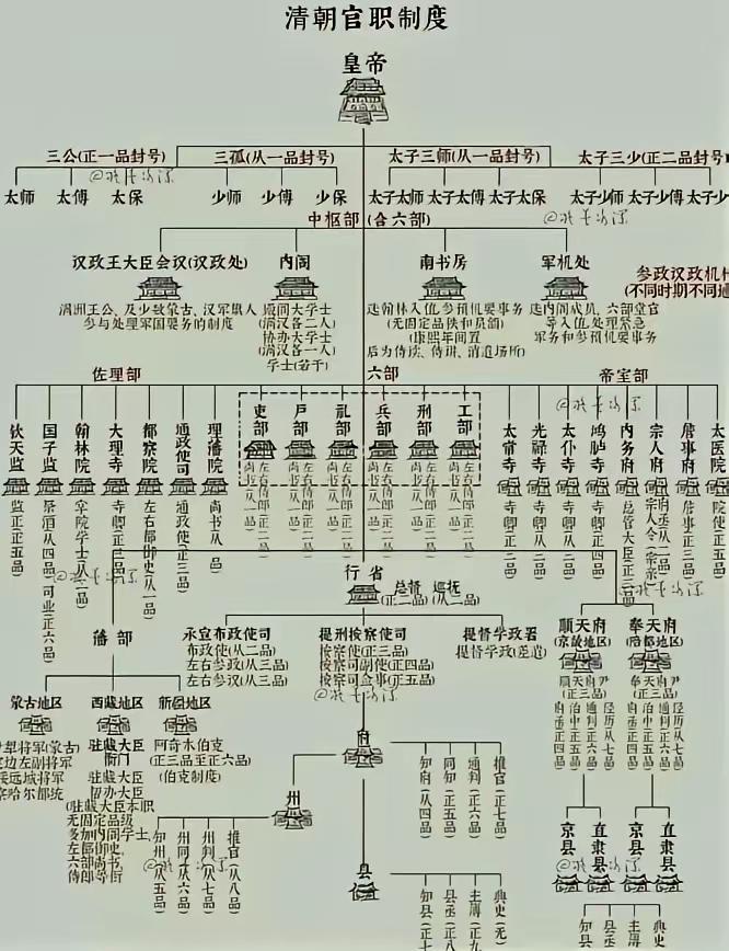 这便是清朝的官职制度。
大清王朝的统治者凭借这一制度统治国家长达二百余年。
实际