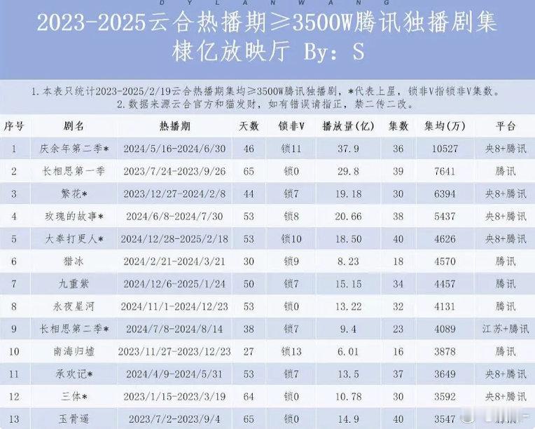 大奉打更人云合热播期结束，集均落点4626万！王鹤棣网播实绩22年95生主演云合