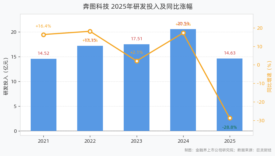 奔图科技研发投入14.63亿元同比下滑28.75%，研发人员减少32.43%