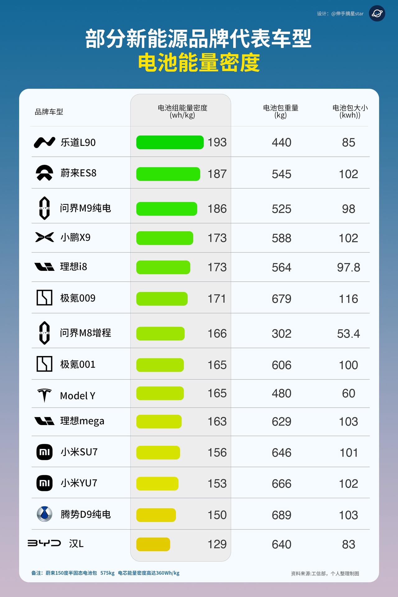 蔚来十年砸了这么多钱研发现在在一步步开花结果了!
国产之光 蔚来 乐道L90 乐