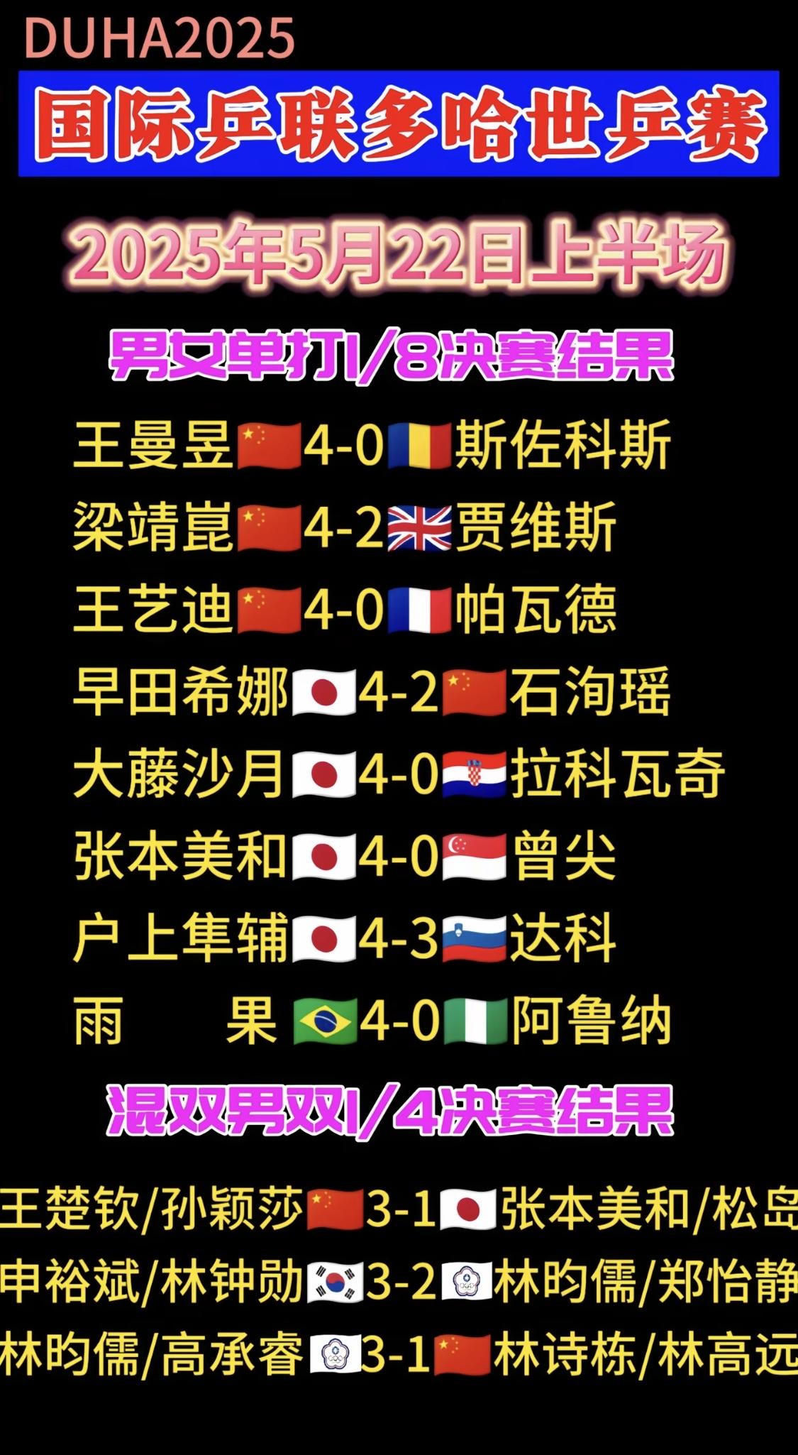 22号的比赛国乒有得有失，女单表现超稳，孙颖莎、王曼昱、王艺迪都横扫晋级，可男双