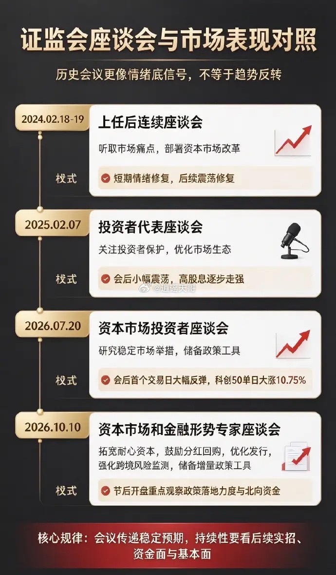 证监会召开资本市场和金融形势专家座谈会： 历次会议的时间和随后市场的表现 ​​​