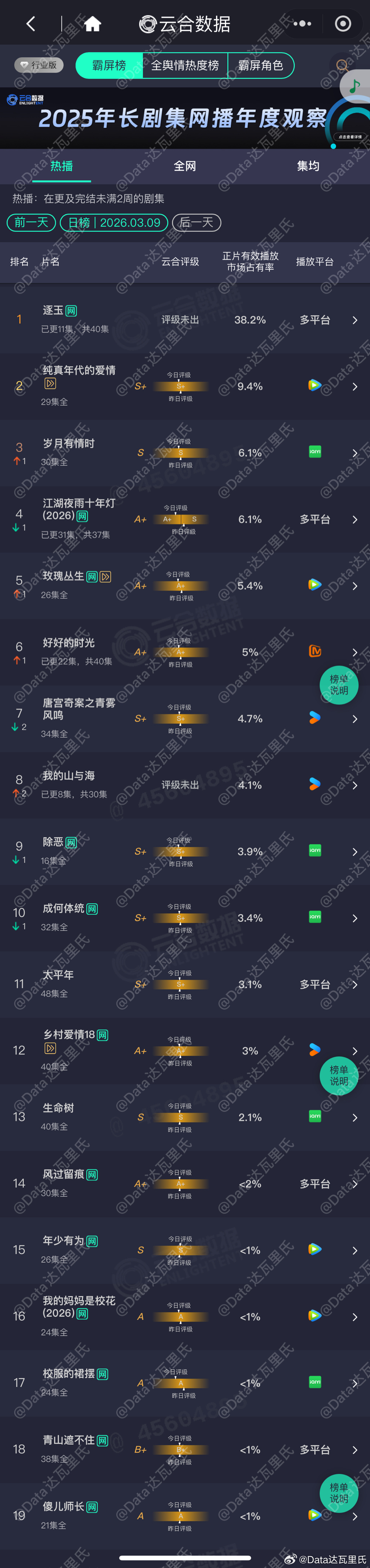 3.9云合占比逐玉占比38.2%，周一涨幅放缓了，接近8300玫瑰丛生 5.4%