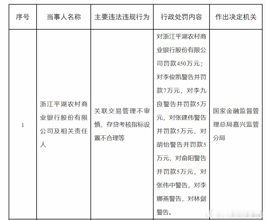 【浙江平湖农商行被罚款450万元】日前，浙江平湖农商行被国家金融监督管理总局嘉兴