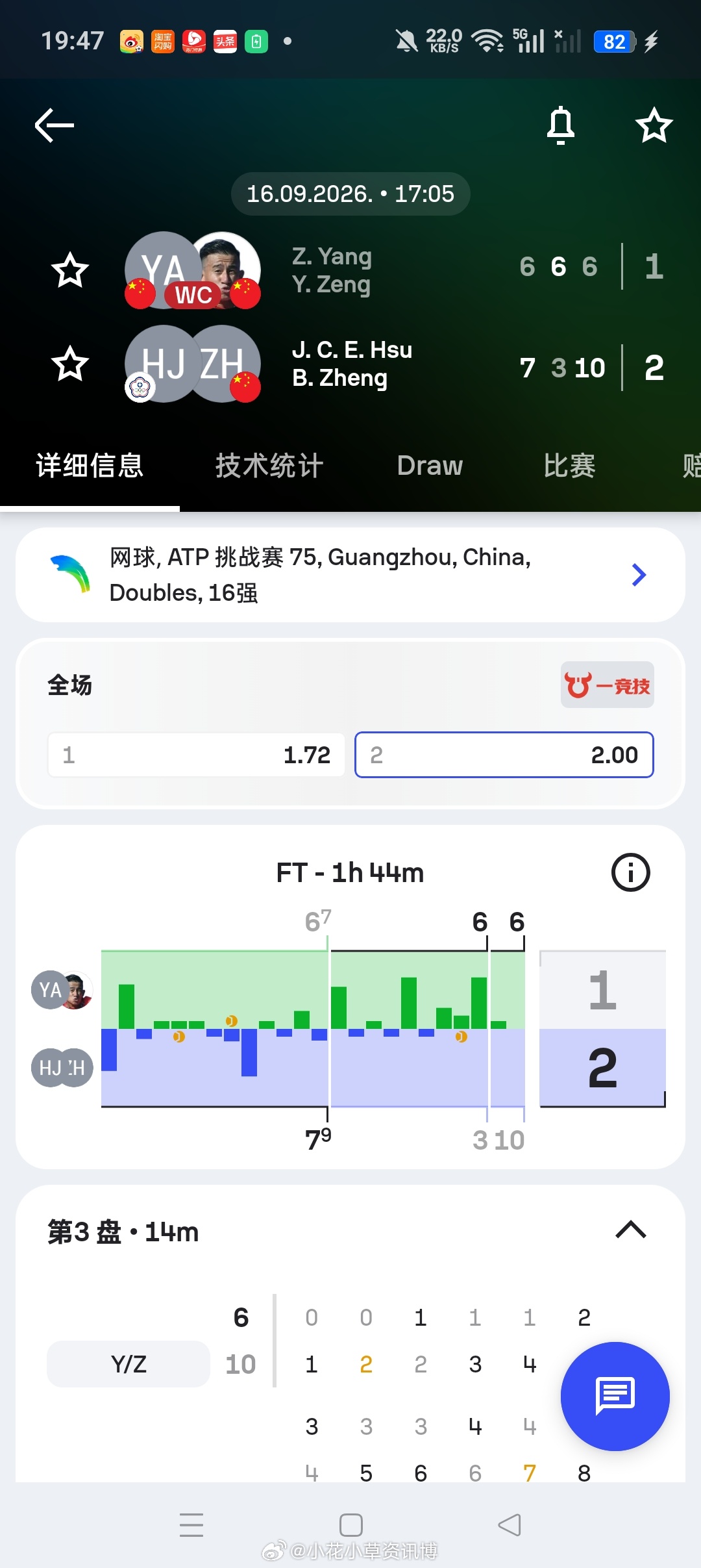 小花小草资讯[超话]ATP[超话]【🇨🇳广州挑战赛】男双首轮🇨🇳郑宝罗/