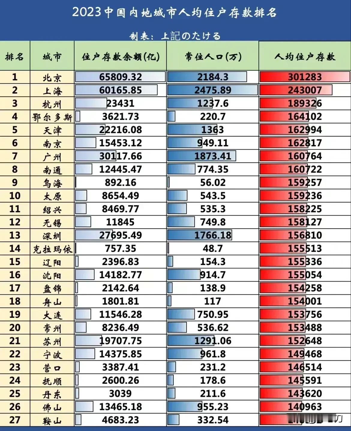 你有嘛拖后腿了，中国各大城市存款排行，你能排在第几位 ～

北京，人均三十多万，