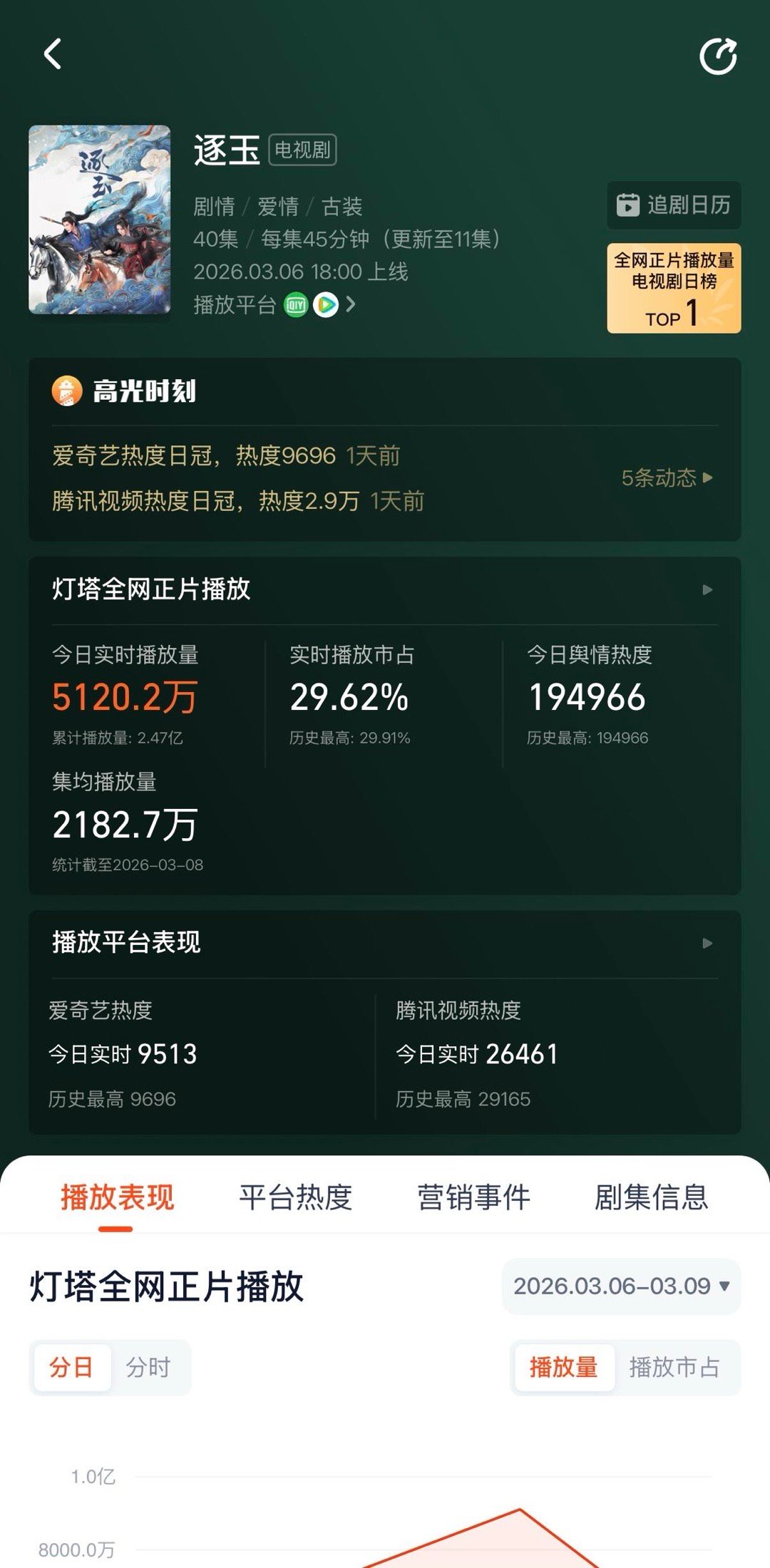 腾讯视频回应播放异常 看到腾讯官方辟谣了完播bug问题，是纯页面展示错误，不影响