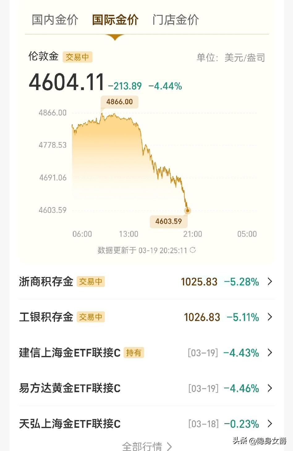 前两天你如果告诉我，黄金会跌破1000元，我不信。

现在告诉我黄金会跌到800