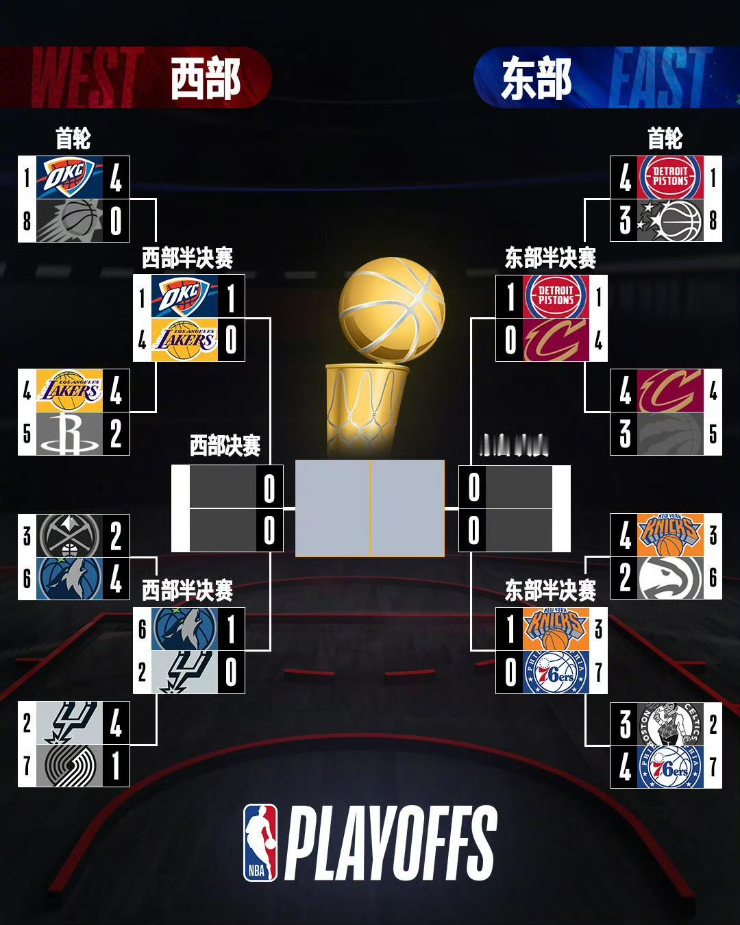豆包预测nba季后赛半决赛结果：

结合目前对阵形势、球队实力、核心状态与系列赛