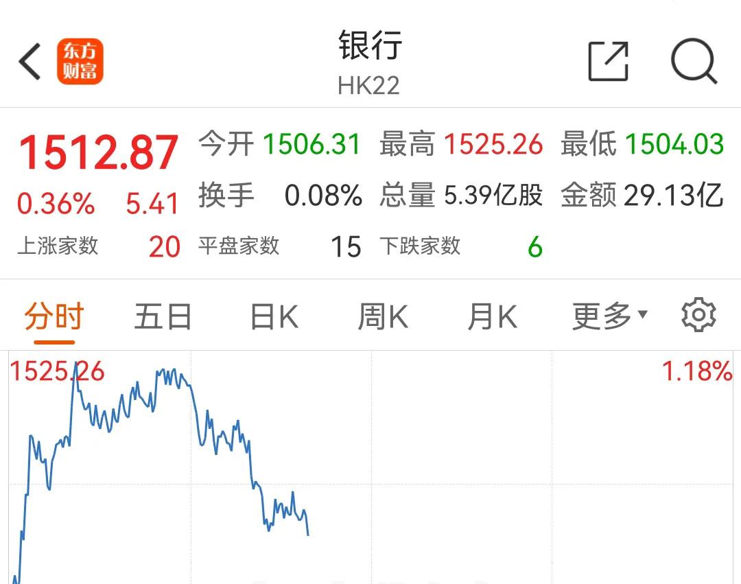 拉了一早上银行，银行也涨不动了，开始往下跌了，现在大家都在观望，躺平，你拉你的银