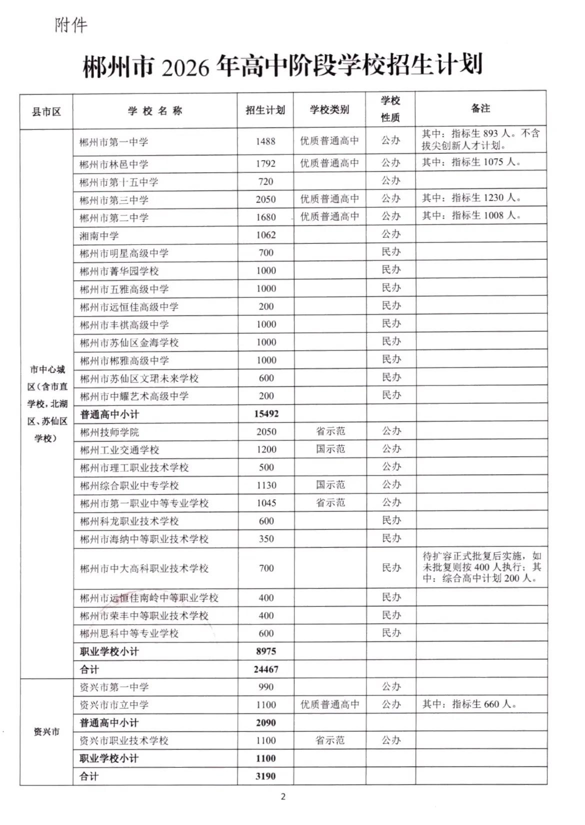 2026年招生计划🔥。郴州家长们注意了！2026年高中招生计划新鲜出炉！公办普