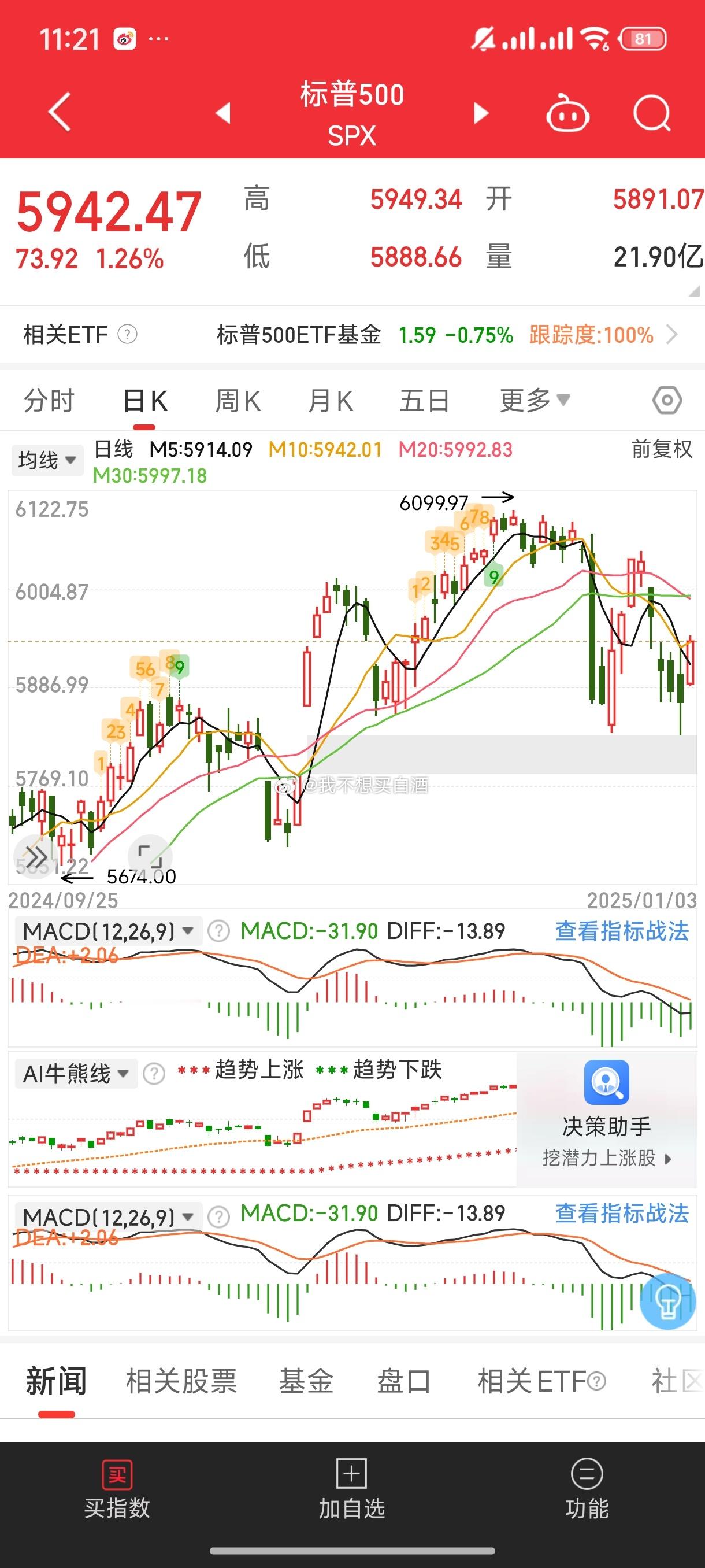 A股 不得不说 正规市场走的确实可以标普二次回踩缺口直接出现反弹 纳指昨晚也很强