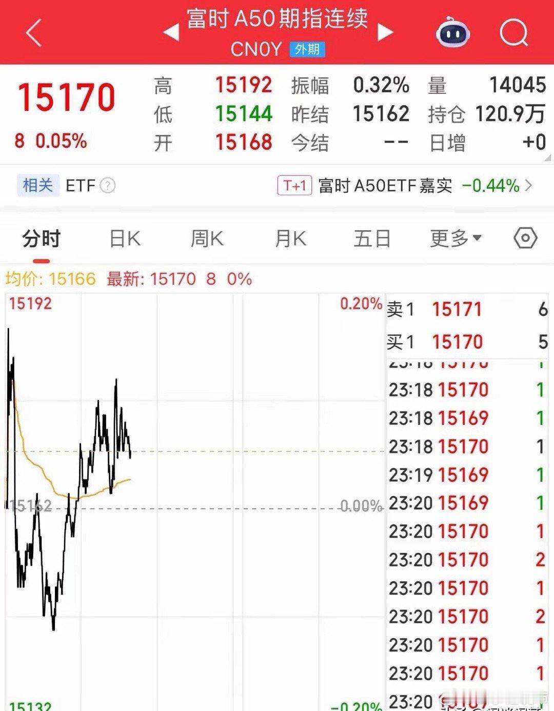 美股休市，A50夜盘直线拉升上涨了，恒生指数期货也拉升上涨，人民币也上涨了，创近