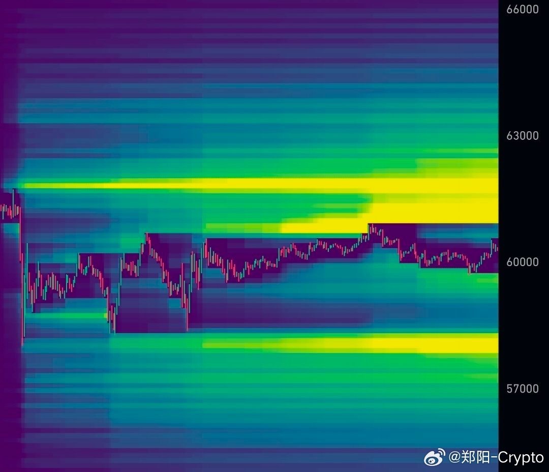 比特正在盯着大约 62K 的空头平仓。与此同时，58K 的多头平仓正在一块一块地