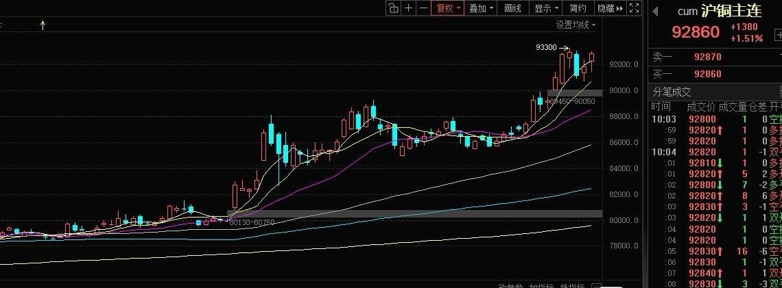有色板块铜最近又开始表现了，期货铜价格创新高，全球范围内未来一段时间都会缺铜，铜