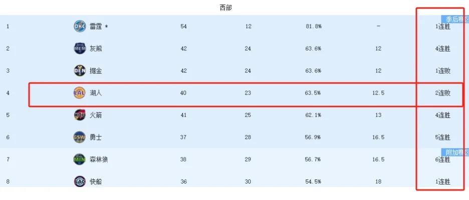 人在家中坐，祸从天上来，没有比赛的湖人遭遇双重打击！

今天刚结束的比赛中：
火