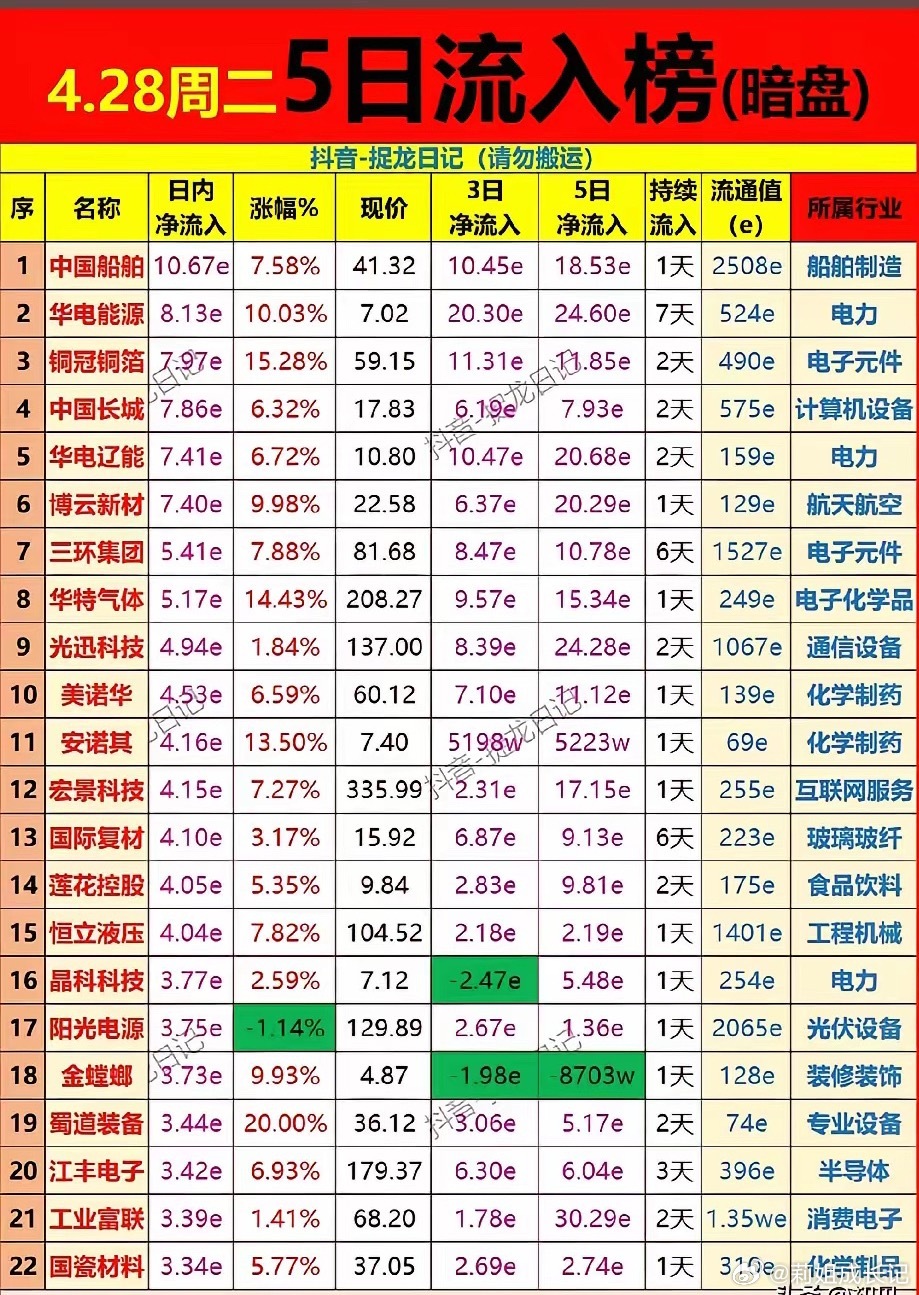 4月28日最近5天暗盘资金流入榜梳理！可以核心体现资金的中长期布局与主线偏好。榜
