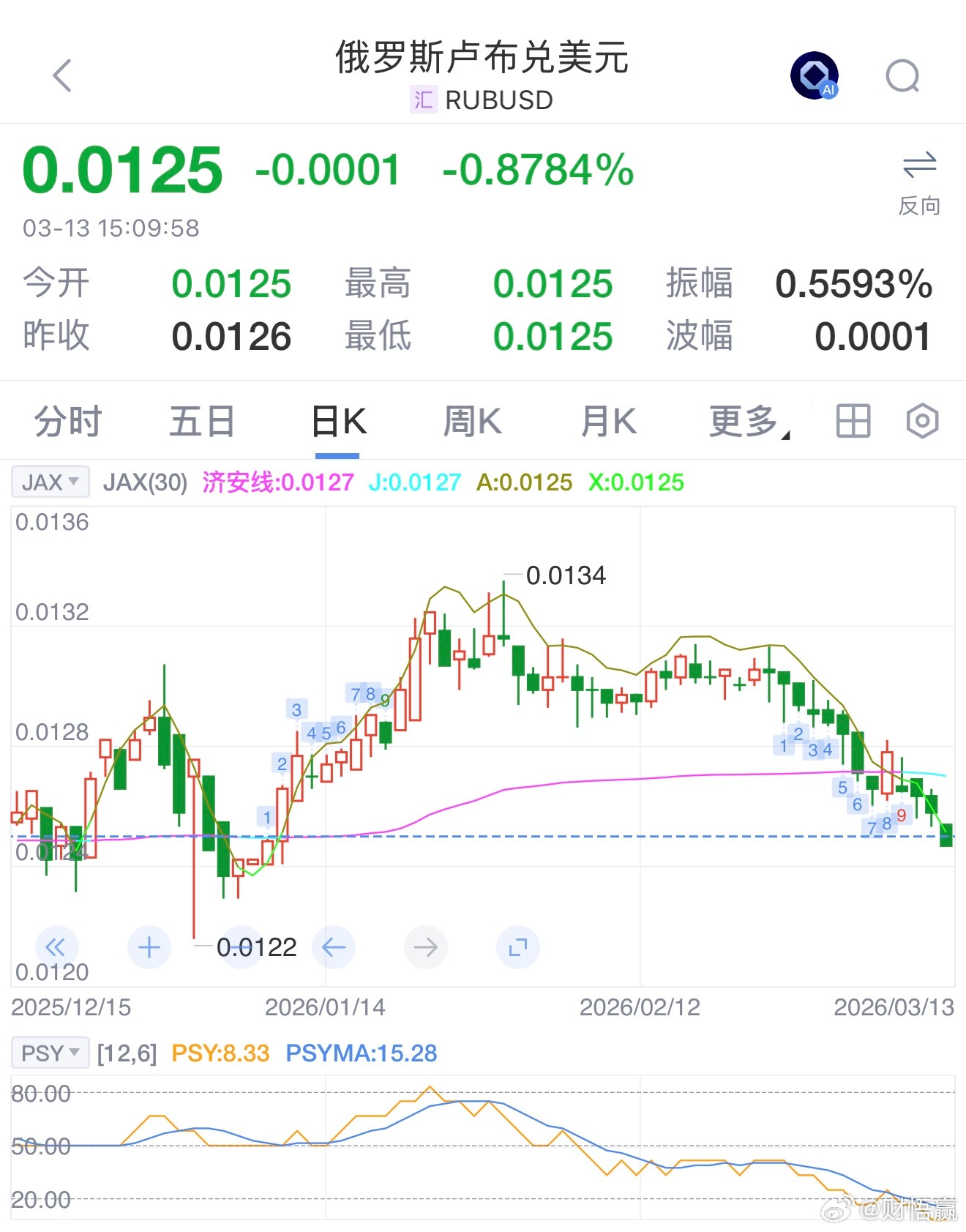 自1月9日以来，俄罗斯卢布兑美元汇率首次跌破80关口，持续走弱。 