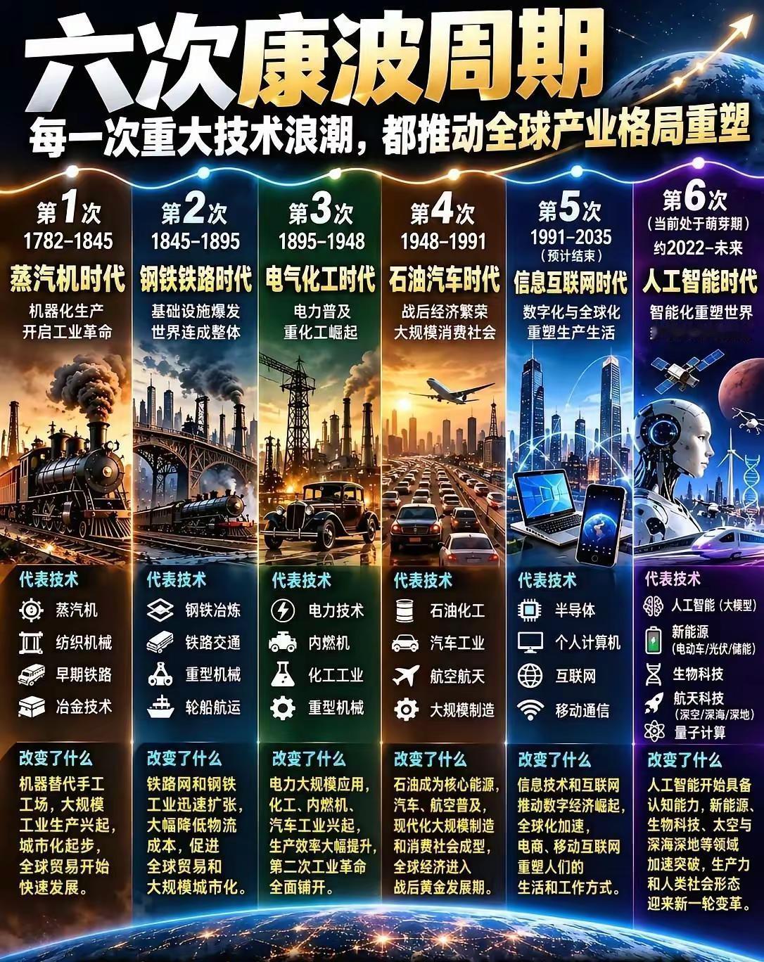 2026年：综合多家机构的推演，大概率会在2028‑2030年前后，逐步迎来新周