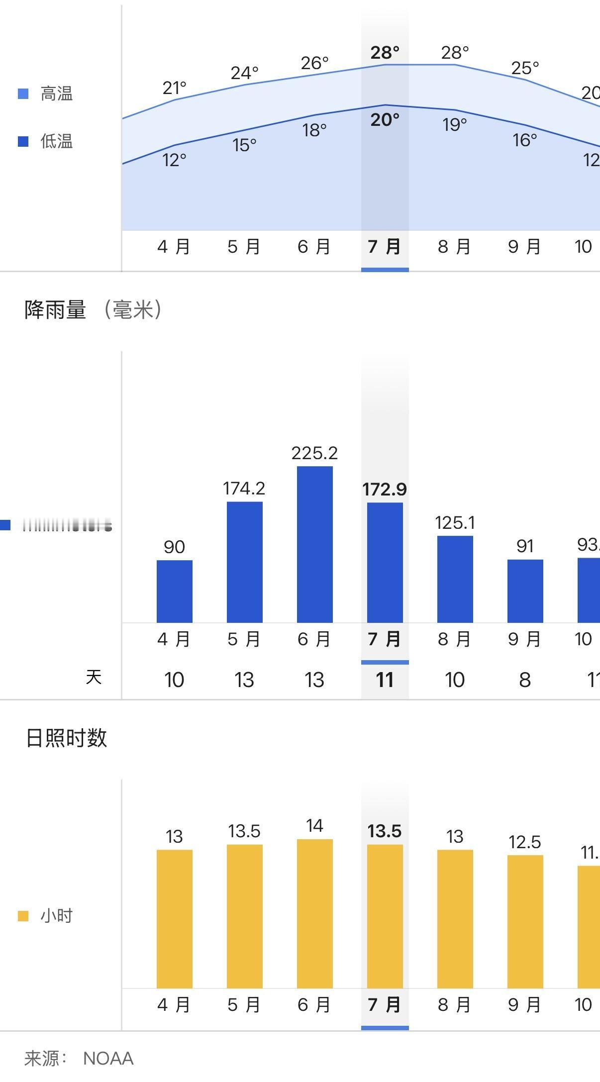 大家猜猜这四个气象统计，分别属于哪四个城市？其中两个是欧洲的首都，两个是中国的省