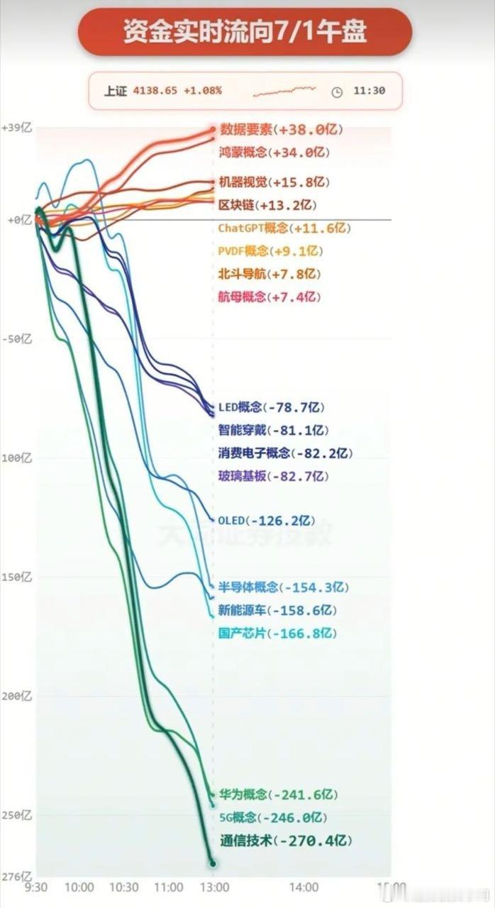 7.01周三  分时资金流向+午盘监测！资金出逃：通信技术、华为概念、5G、国产