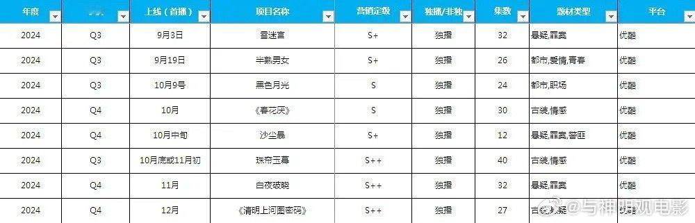 一些剧的排播，👖整了这么多S+[吃惊] ​​​